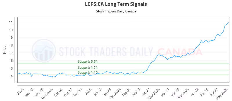 Stock Chart for LCFS:CA