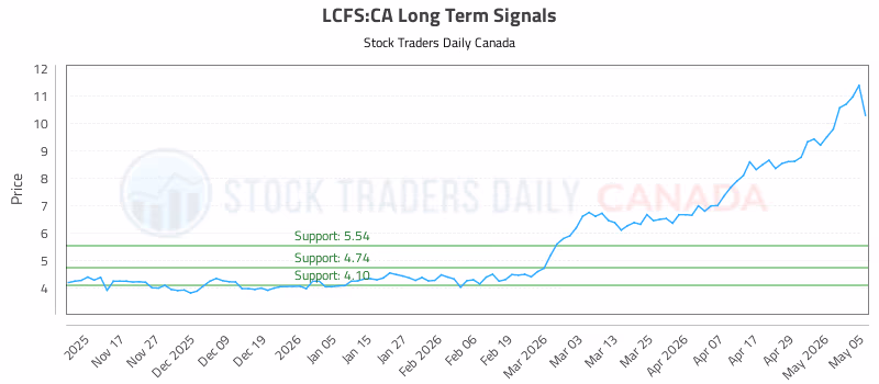 Stock Chart for LCFS:CA