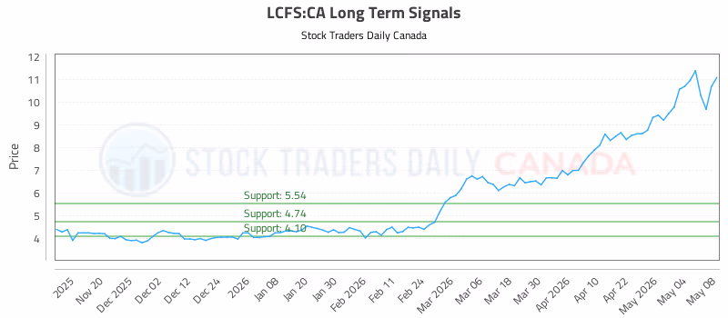 Stock Chart for LCFS:CA