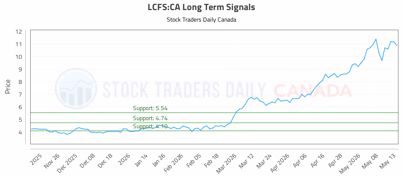 Stock Chart for LCFS:CA