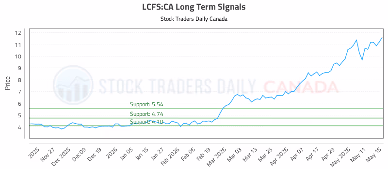 Stock Chart for LCFS:CA
