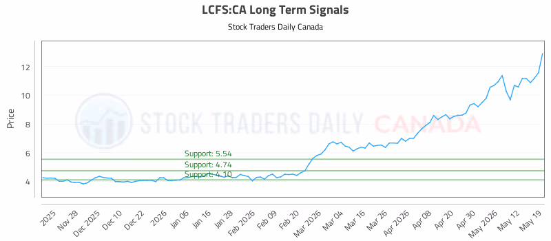 Stock Chart for LCFS:CA