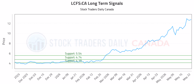 Stock Chart for LCFS:CA
