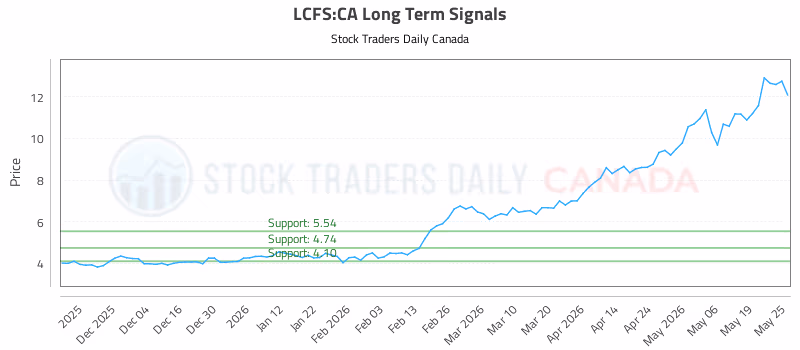 Stock Chart for LCFS:CA
