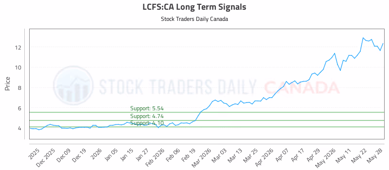 Stock Chart for LCFS:CA