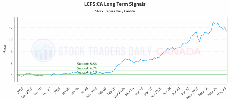 Stock Chart for LCFS:CA