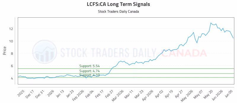 Stock Chart for LCFS:CA