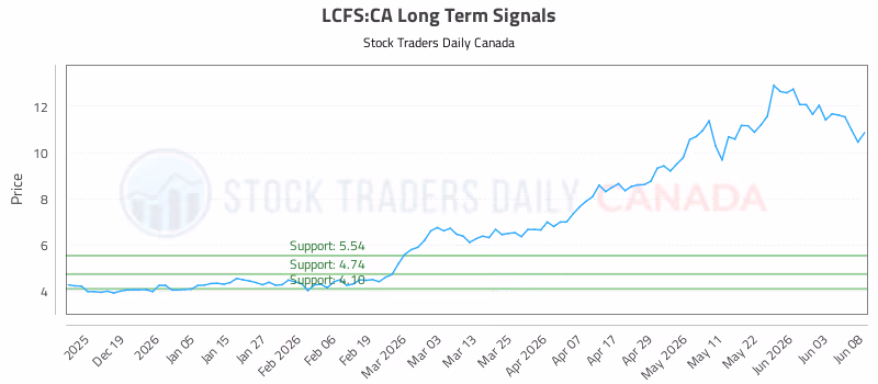 Stock Chart for LCFS:CA