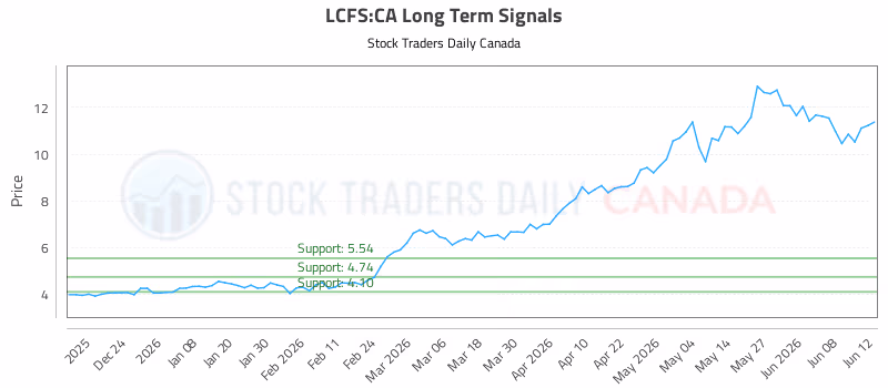 Stock Chart for LCFS:CA