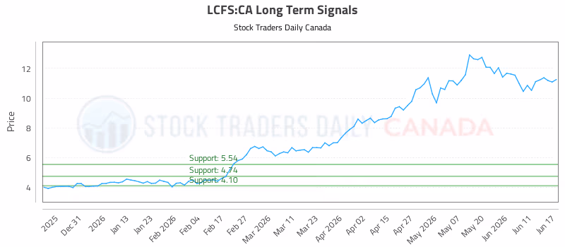Stock Chart for LCFS:CA