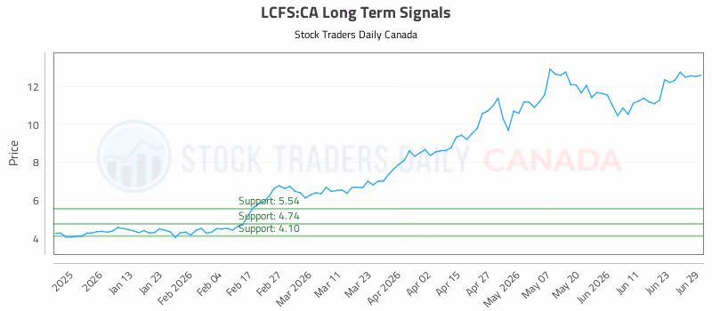 Stock Chart for LCFS:CA