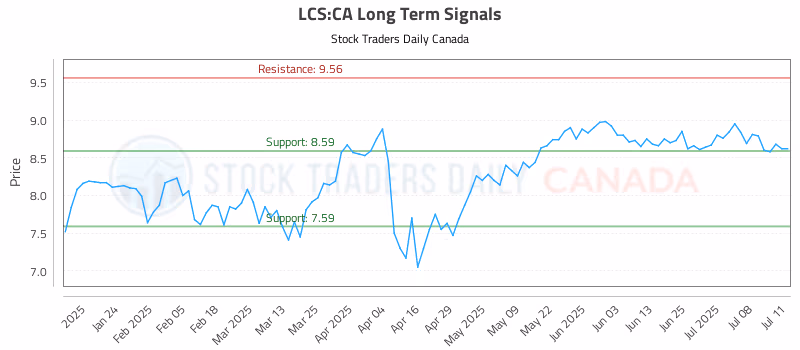 Stock Chart for LCS:CA