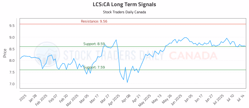 Stock Chart for LCS:CA