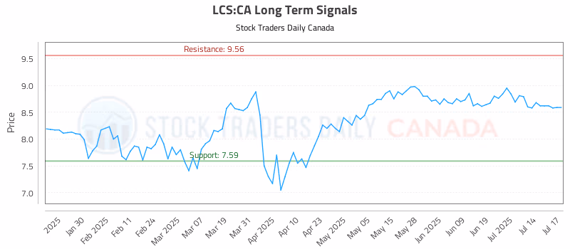 Stock Chart for LCS:CA