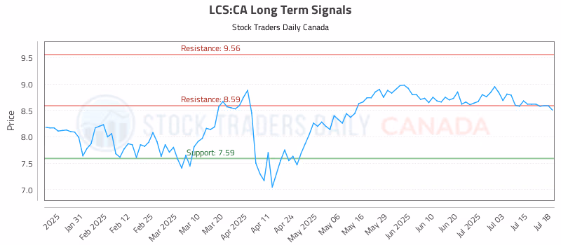 Stock Chart for LCS:CA