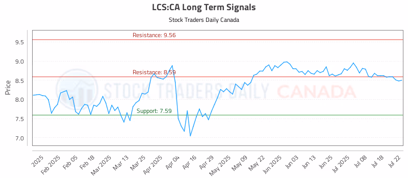 Stock Chart for LCS:CA