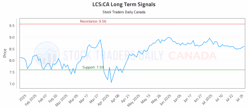 Stock Chart for LCS:CA