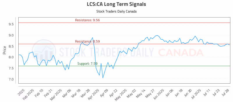 Stock Chart for LCS:CA