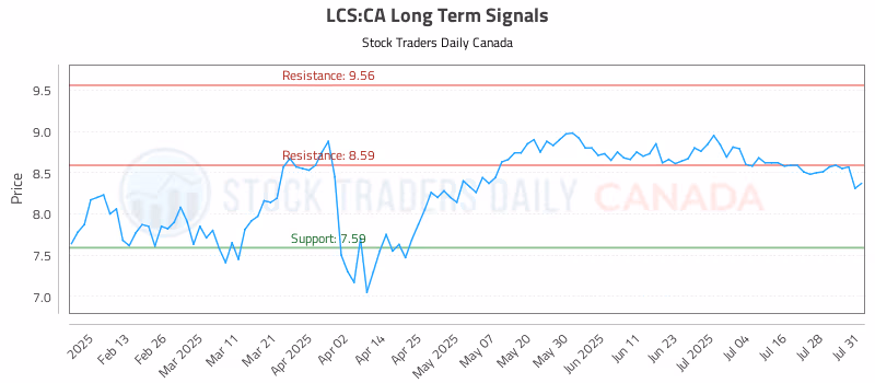 Stock Chart for LCS:CA