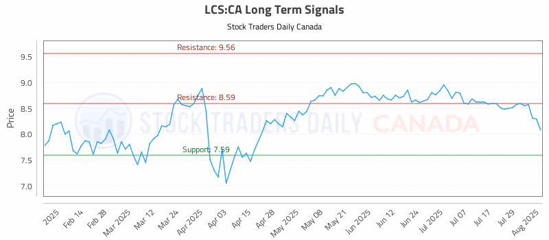 Stock Chart for LCS:CA