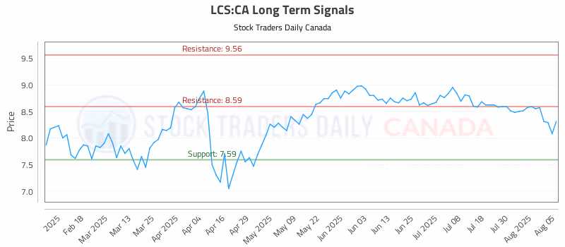 Stock Chart for LCS:CA