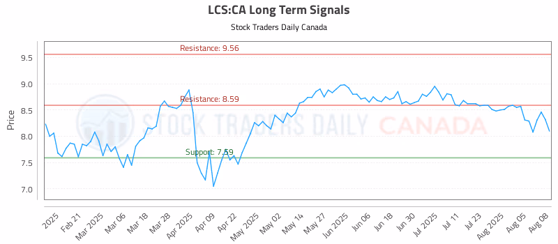 Stock Chart for LCS:CA