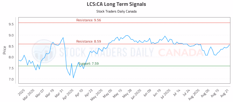 Stock Chart for LCS:CA
