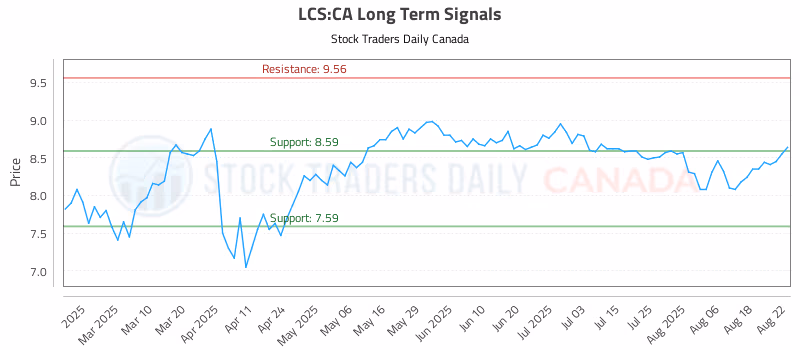 Stock Chart for LCS:CA