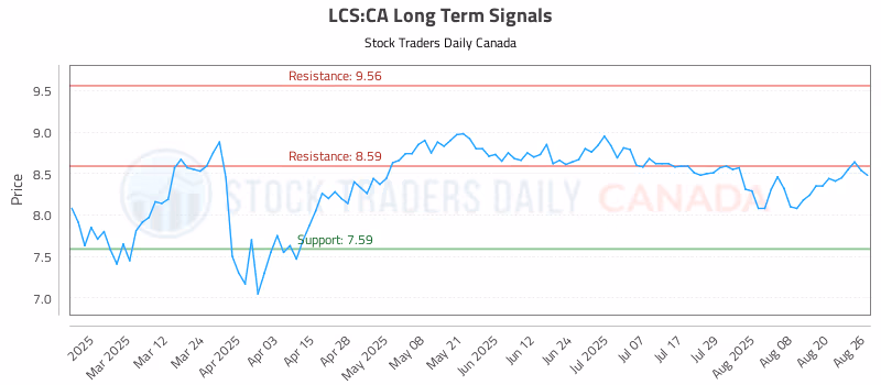 Stock Chart for LCS:CA