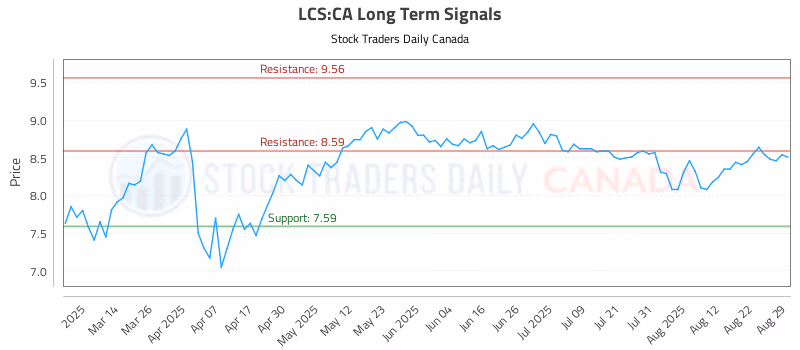 Stock Chart for LCS:CA