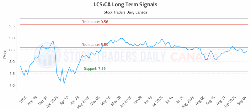 Stock Chart for LCS:CA
