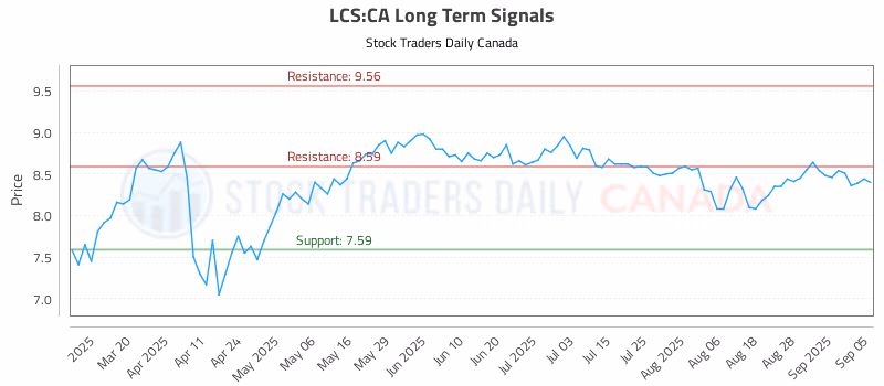 Stock Chart for LCS:CA