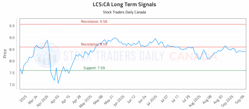 Stock Chart for LCS:CA