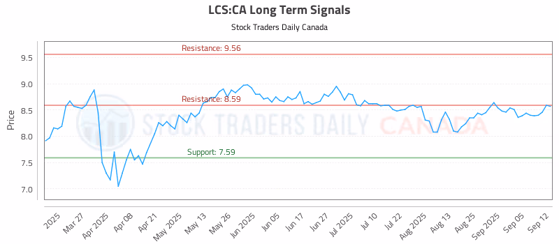 Stock Chart for LCS:CA