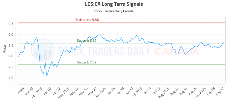 Stock Chart for LCS:CA