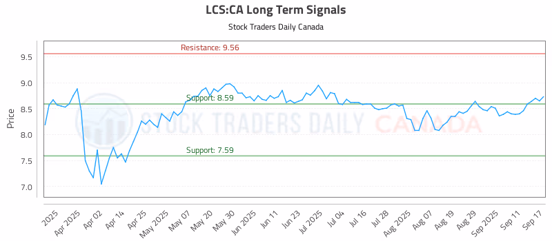 Stock Chart for LCS:CA