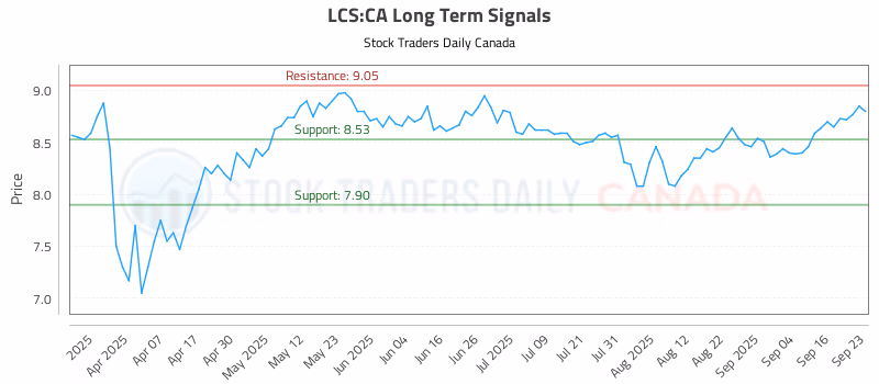 Stock Chart for LCS:CA