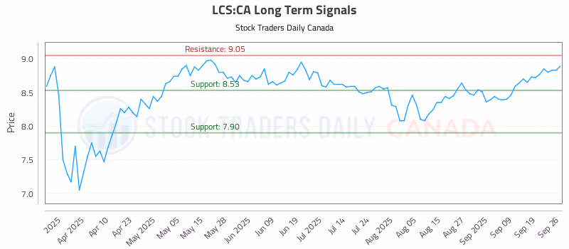 Stock Chart for LCS:CA