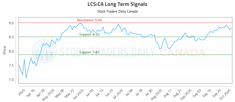 Stock Chart for LCS:CA