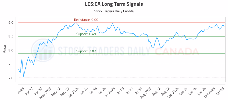 Stock Chart for LCS:CA