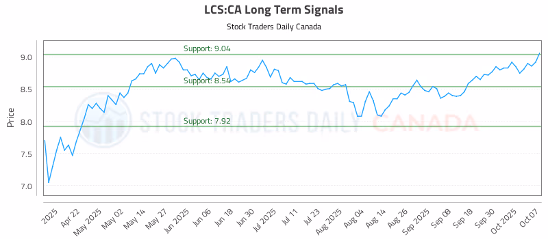 Stock Chart for LCS:CA