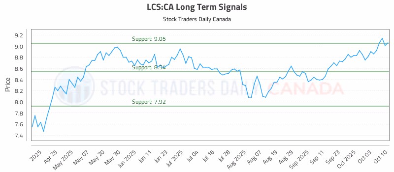 Stock Chart for LCS:CA