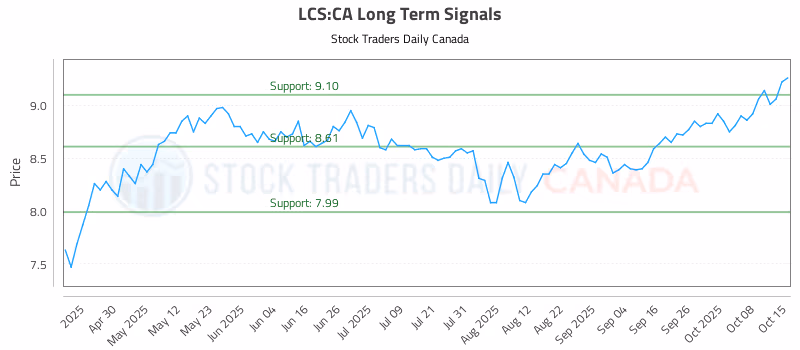 Stock Chart for LCS:CA