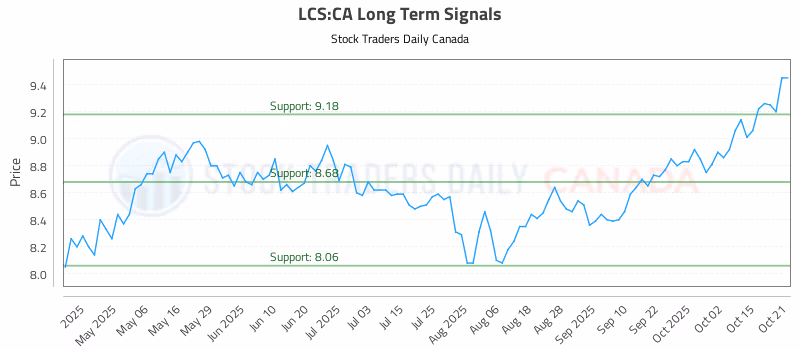 Stock Chart for LCS:CA