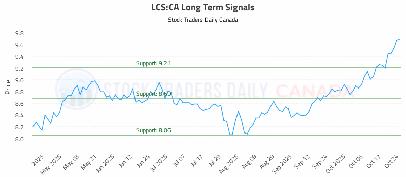 Stock Chart for LCS:CA
