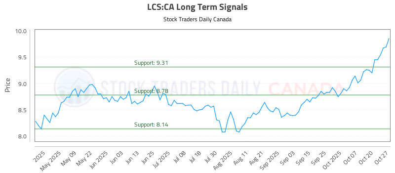 Stock Chart for LCS:CA