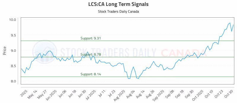 Stock Chart for LCS:CA