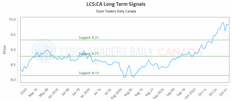 Stock Chart for LCS:CA
