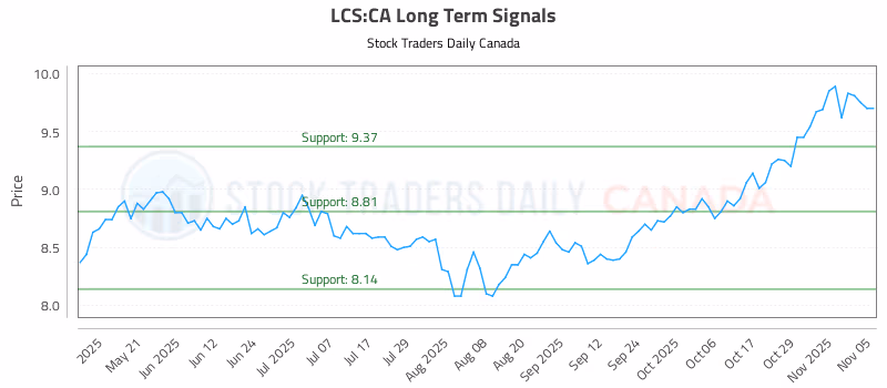 Stock Chart for LCS:CA