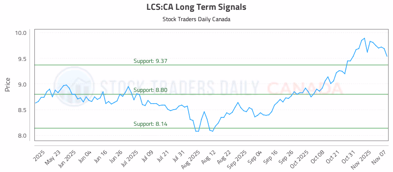 Stock Chart for LCS:CA